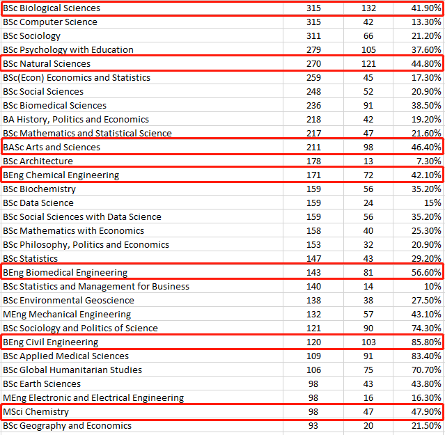 UCL、LSE公布2023年中国学生录取数据！