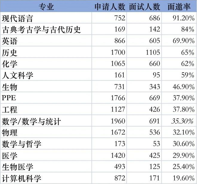 【下篇】重磅！牛津公布2024cycle申录数据！