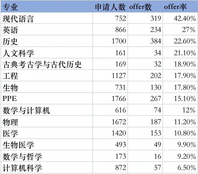 【下篇】重磅！牛津公布2024cycle申录数据！