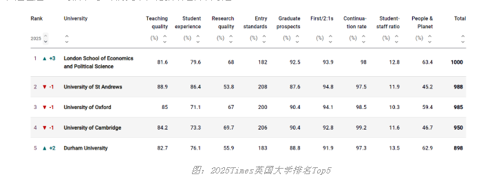 【英国】2025TIMES英国大学排行榜发布，留学新风向！