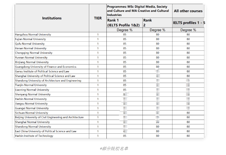 【英国】25fall申请：曼彻斯特大学更新list