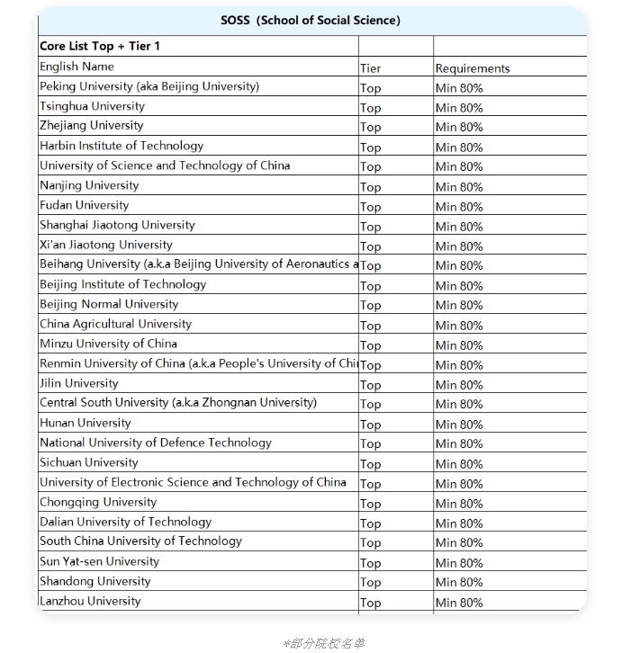 【英国】25fall申请：曼彻斯特大学更新list