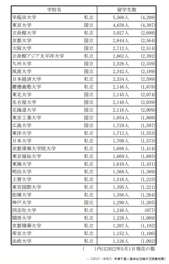 【亚洲】留学生时代来了！日本留学生人数再破新高