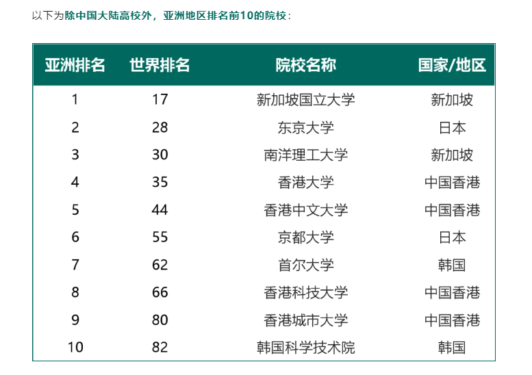 【亚洲】2025THE泰晤士高等教育世界大学排名亚洲院校表现如何？