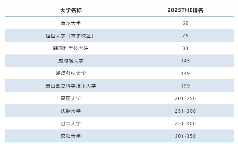 【亚洲】韩国院校2025THE排名表现如何？