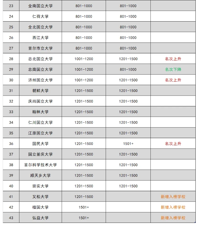 【亚洲】韩国院校最新排名及申请语言要求