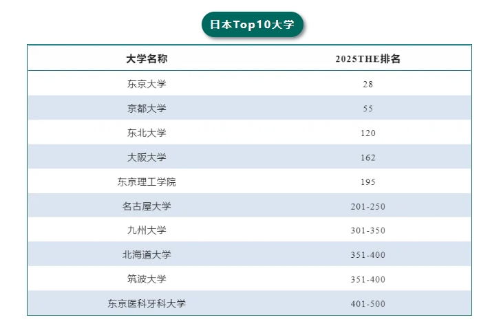 【亚洲】日本院校排名及申请日语要求