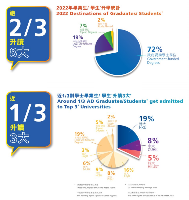 成绩一般如何香港求学？副学士助攻升“香港八大”