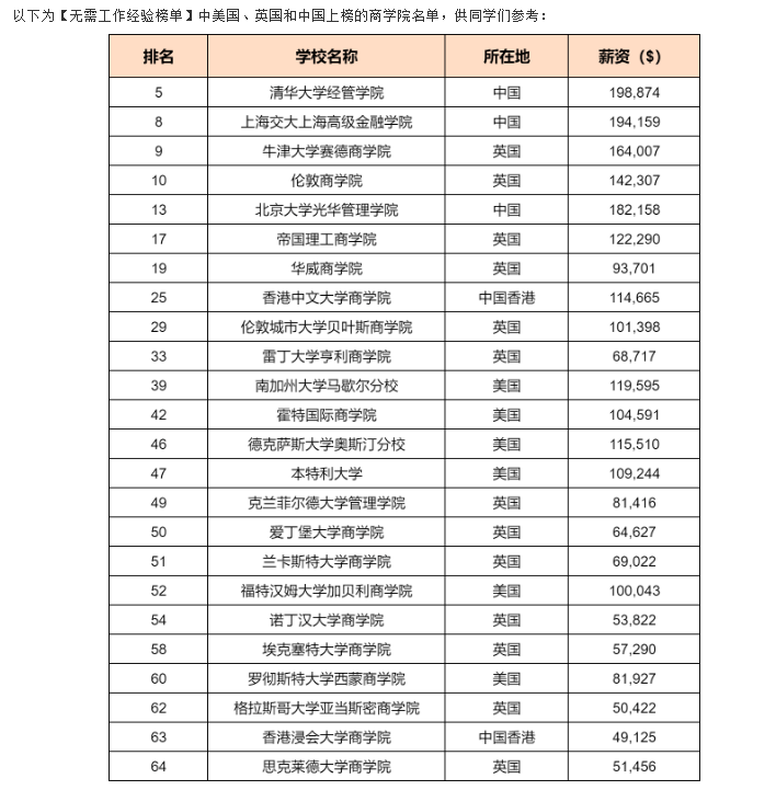 【留学】2024金融硕士薪资排行出榜