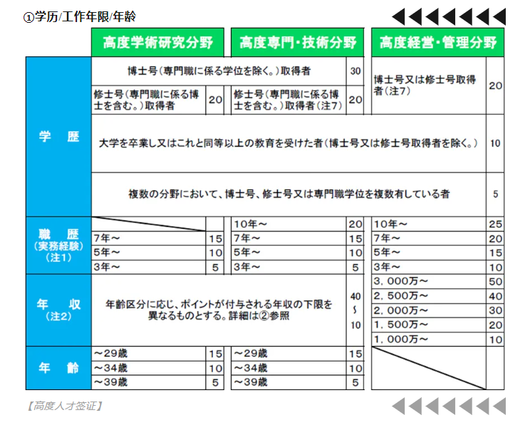 【亚洲】日本高度人才签证积分规则