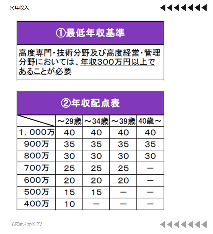 【亚洲】日本高度人才签证积分规则