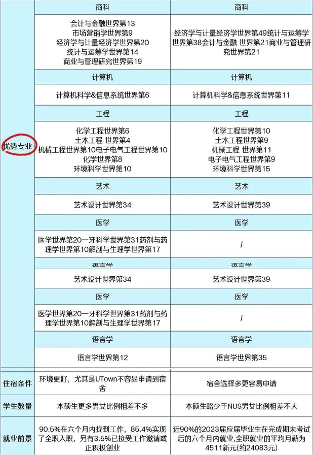 【亚洲】新加坡国立大学硕士录取偏好