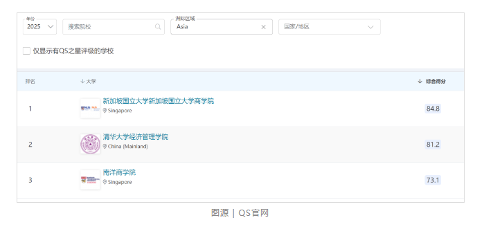 【亚洲】QS发布最新排名，新加坡院校表现亮眼！