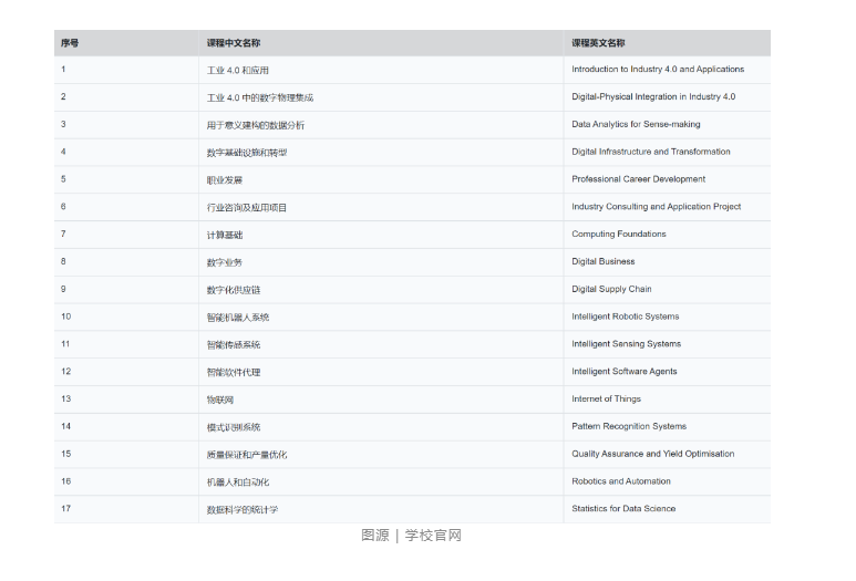 【新加坡】新加坡国立大学新增智能产业与数字化转型专业！