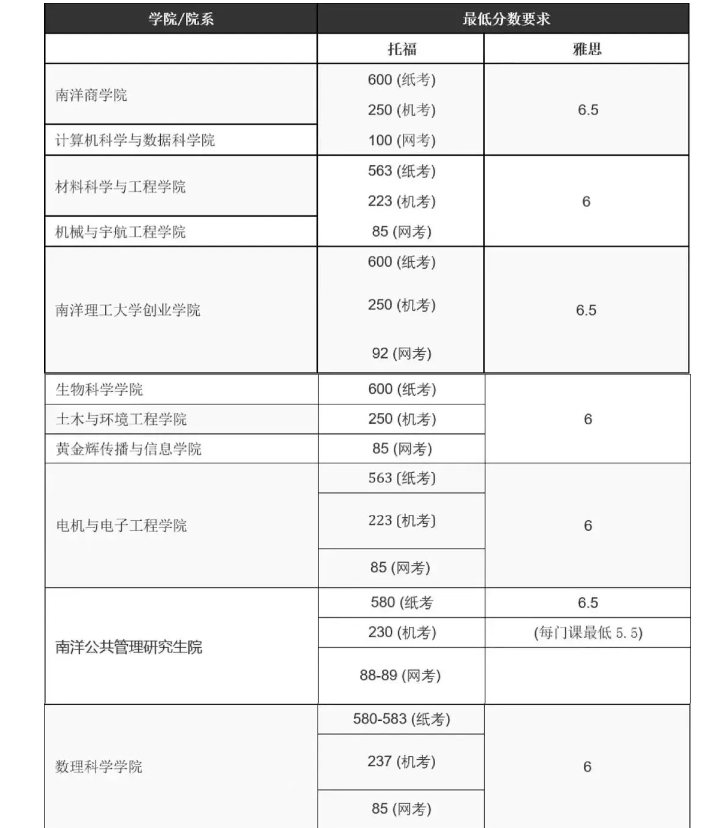 【亚洲】新加坡南洋理工大学授课型硕士课程申请要求及规划