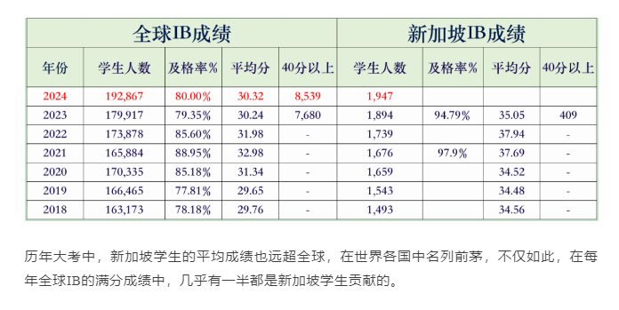 【亚洲】2024国际学校IB成绩出炉，新加坡院校表现如何？