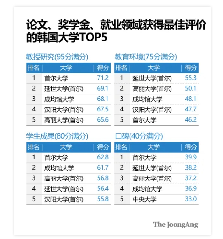 【亚洲】2024韩国中央日报：大学评估综合排名来了！