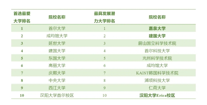 【亚洲】2024韩国中央日报：大学评估综合排名来了！