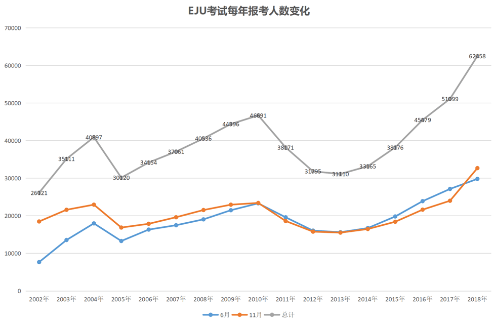 EJU考试每年报考人数变化