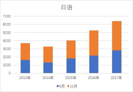 日语