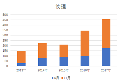 物理