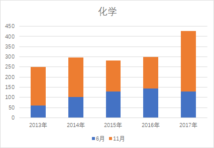 化学