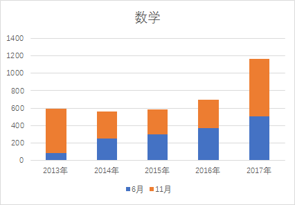 数学