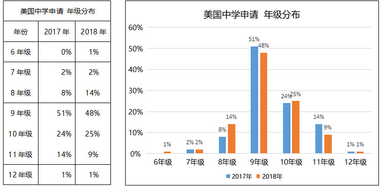 2019年美国中学留学趋势