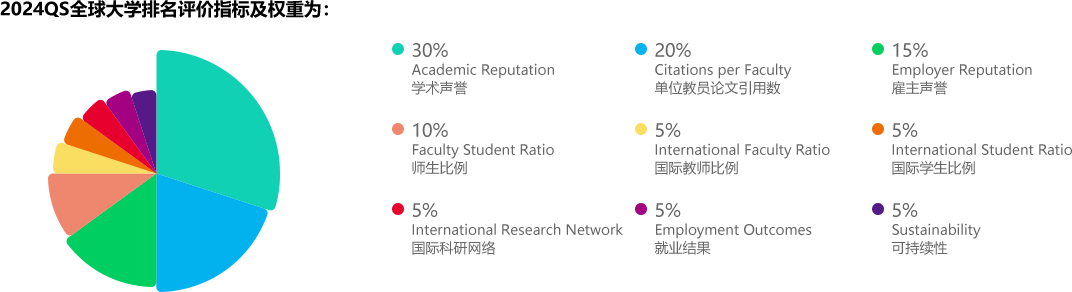 2024QS全球大学排名