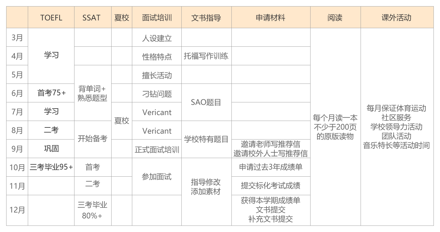 美国中学留学申请时间规划图表