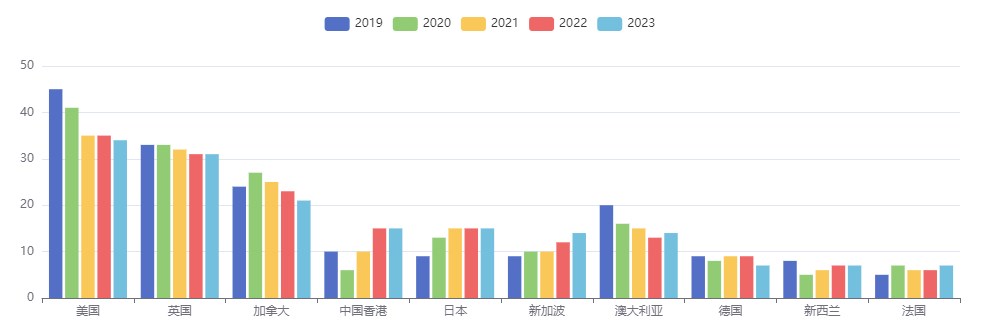 2024春季国际教育展解读留学大数据