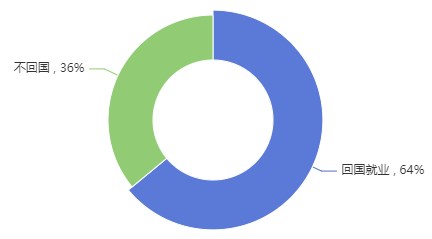 2024春季国际教育展解读留学大数据