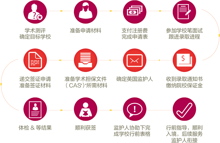 英国中学选校服务流程