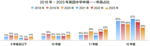 2018-2023年英国中学申请年级占比