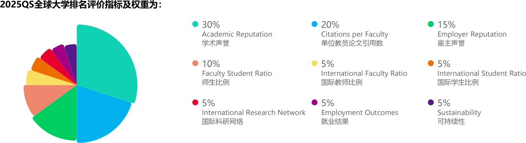 2025QS全球大学排名