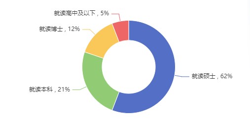 2023秋季国际教育展解读留学大数据