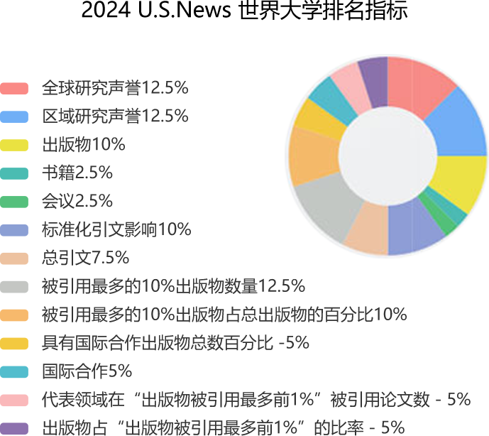 2024 U.S.News世界大学排名指标