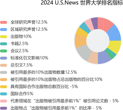 2024 U.S.News世界大学排名指标