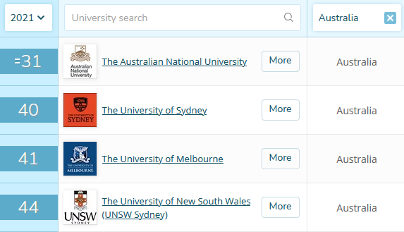 佛系低调的澳国立大学！多次位居全澳综排第一！