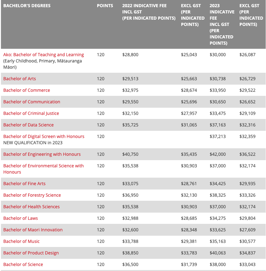 【留学费用】2023年新西兰部分大学学费又要涨了！
