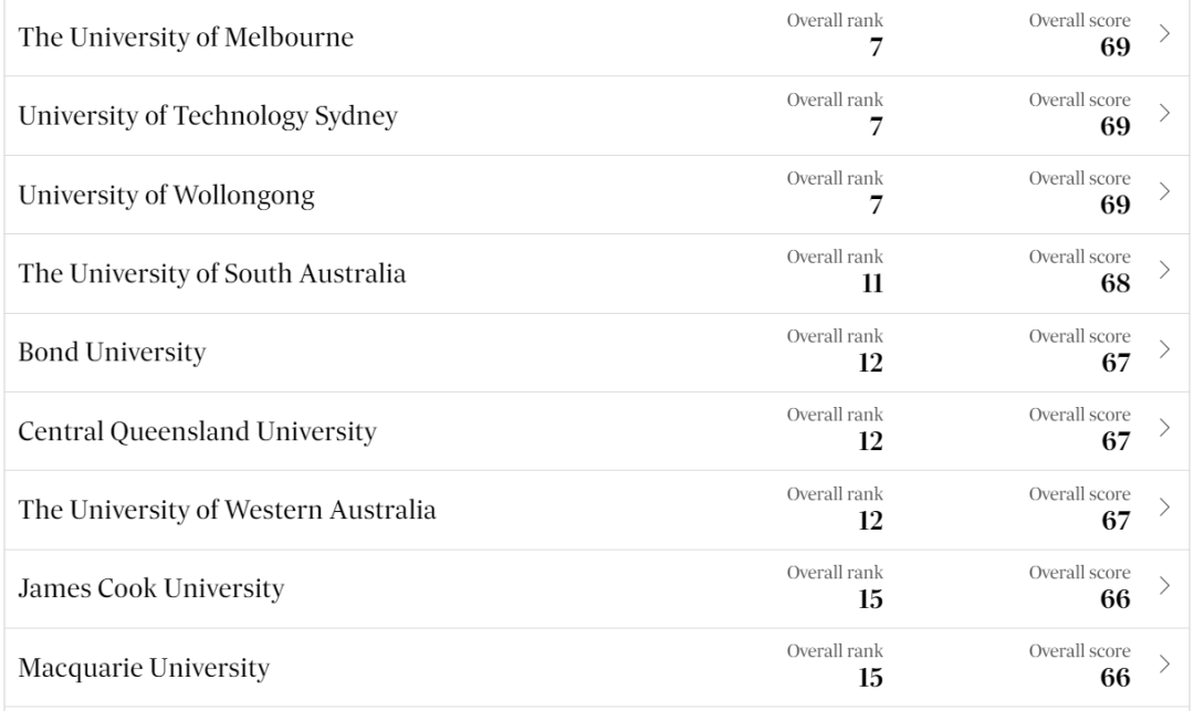 【重点关注】澳洲第一个本土大学排行榜出炉！