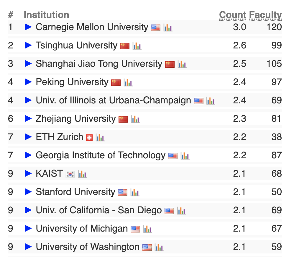 【聚焦】澳洲大学在全球计算机专业榜单表现如何？
