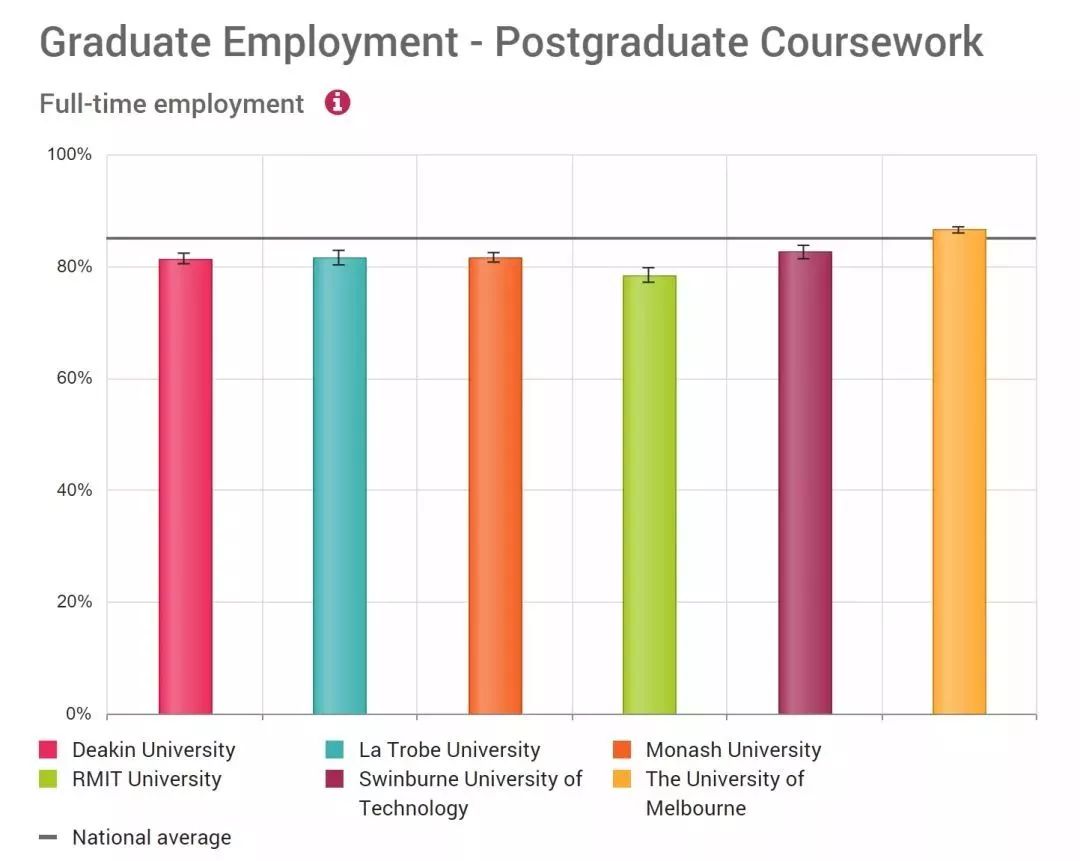 2018澳洲大学毕业生年薪及就业率排名