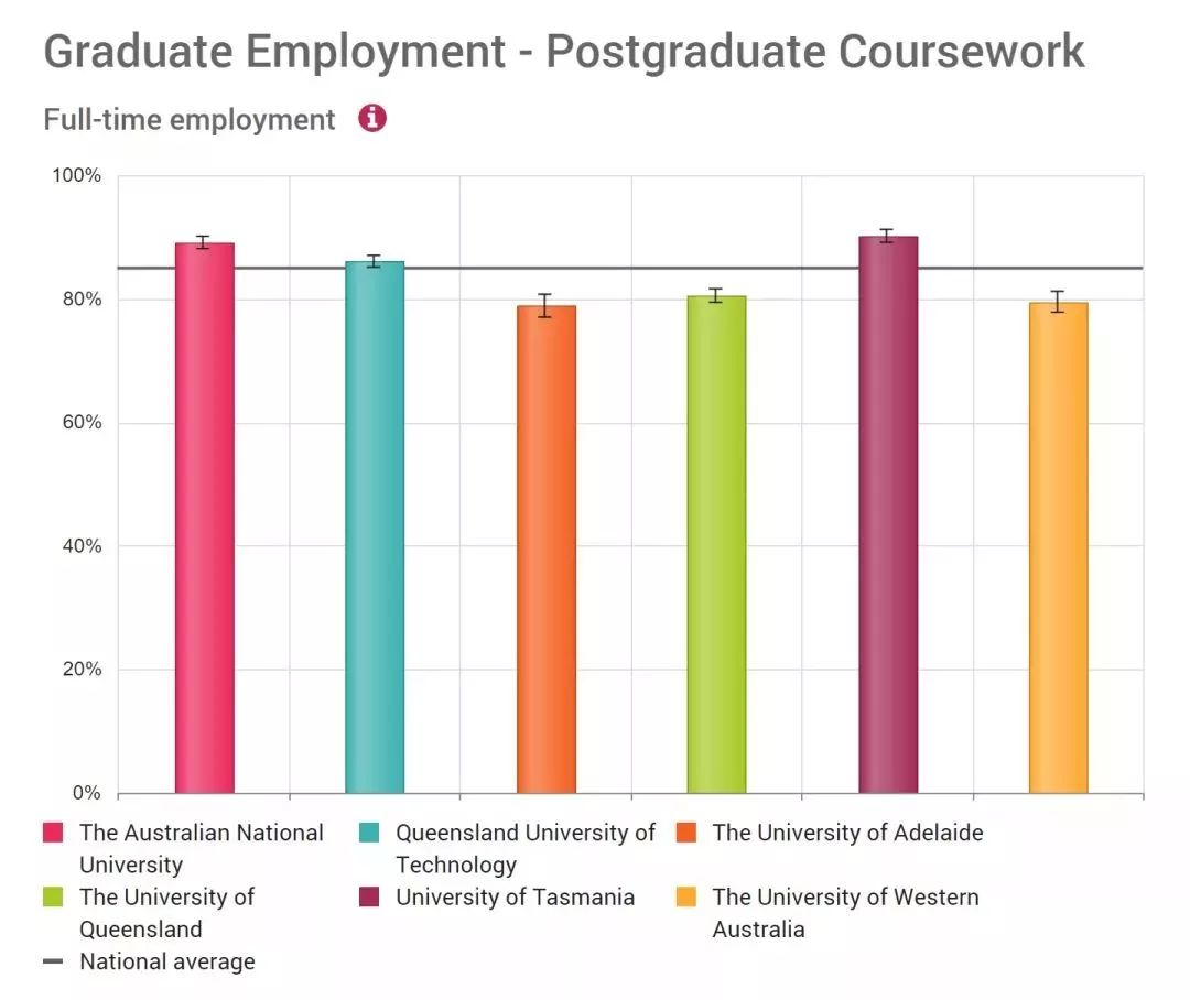 2018澳洲大学毕业生年薪及就业率排名