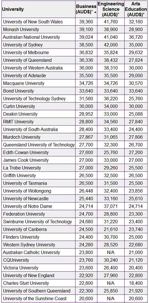 澳洲留学高性价比城市及院校推荐！