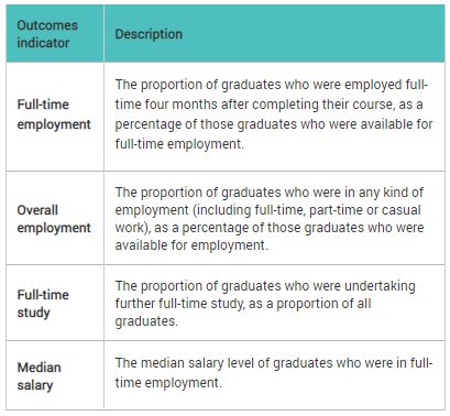 2020澳洲大学就业报告出炉！哪些学校就业率与薪资最高？