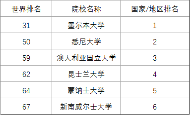 申请季必看！2021澳洲最值得推荐的高校是哪几所？