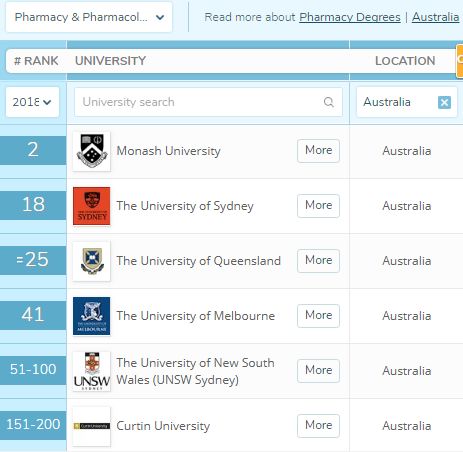 澳洲药剂学专业排名及热门项目汇总
