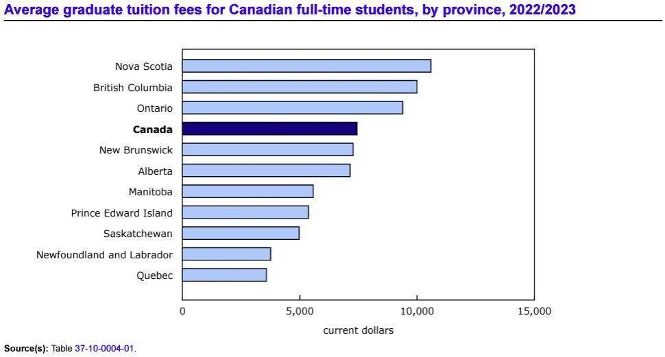 【留学费用】加拿大留学2022/2023学年大学学费汇总