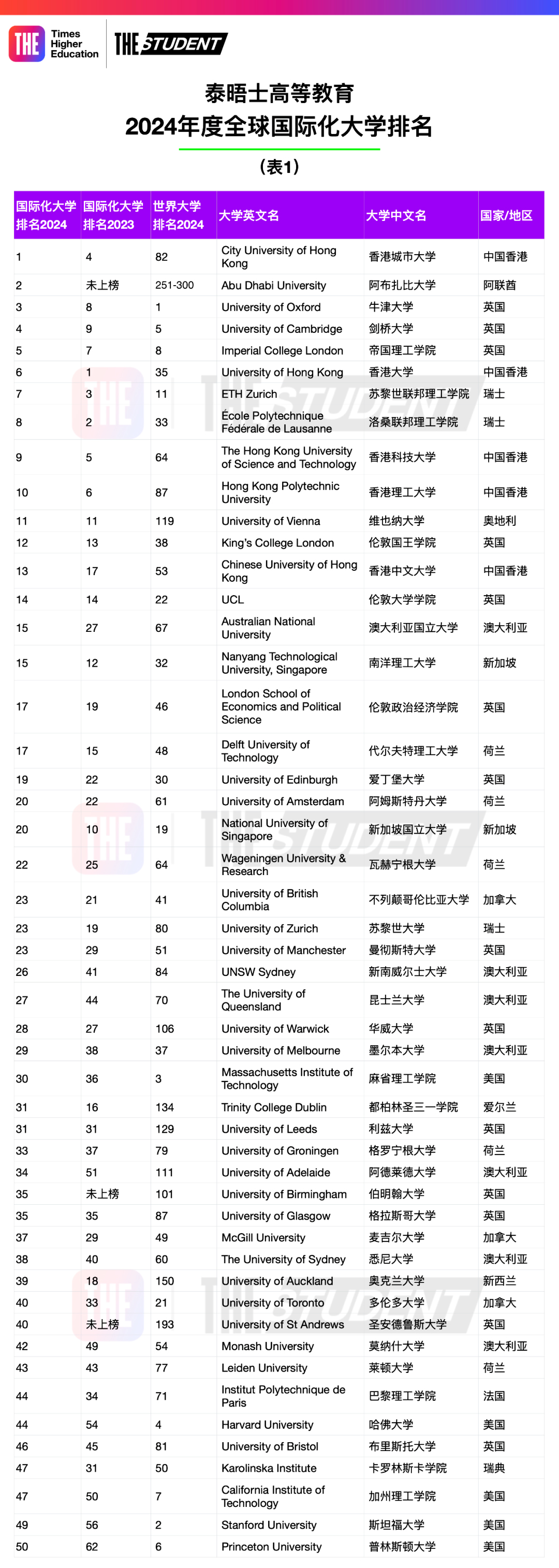 【重磅】泰晤士高等教育发布2024全球国际化大学榜单！